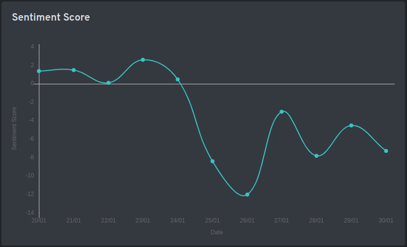 Sentiment trends in Twitter about Adani Group after Hindenburg report.