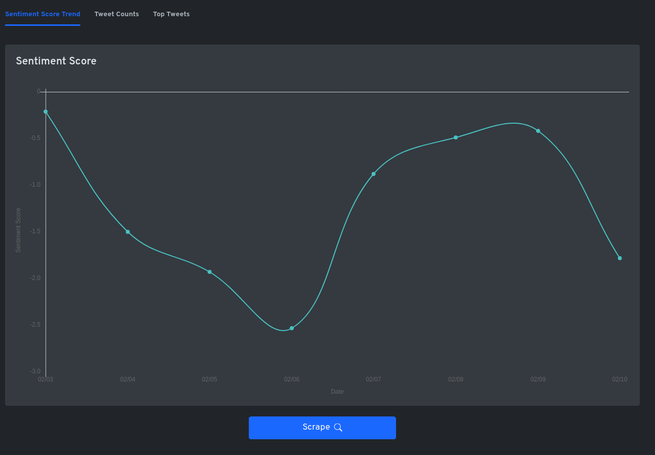 Visualisation of Twitter Sentiment trends in PredicTenor.