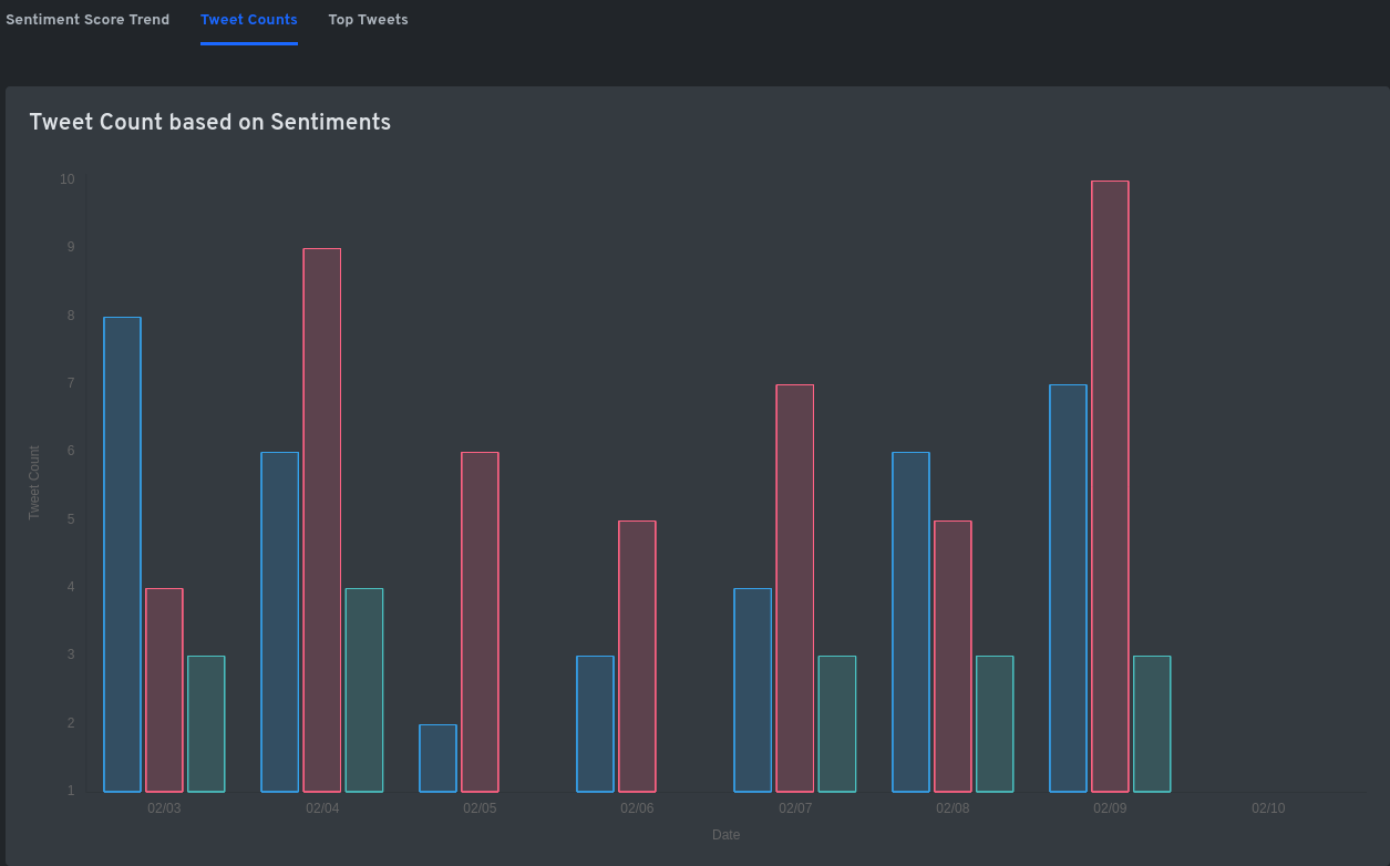 Visualisation of tweet volume in PredicTenor.